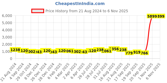 myntra.com DESH BIDESH Geometric Peinted Pure Cotton Taant Saree desh bidesh Price History Graph from 21 Aug 2024 to 6 Nov 2025
