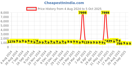 myntra.com DESH BIDESH Geometric Printed Khadi Saree desh bidesh Price History Graph from 4 Aug 2024 to 5 Oct 2025