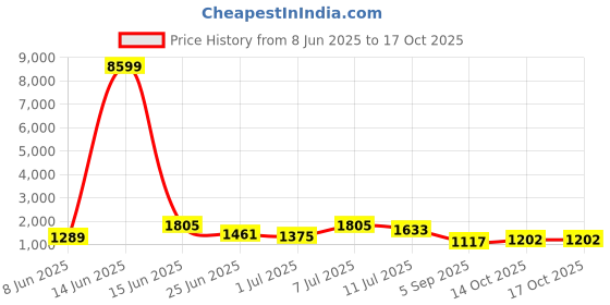 myntra.com DESH BIDESH Geometric Printed Pure Cotton Jamdani Saree desh bidesh Price History Graph from 8 Jun 2025 to 14 Oct 2025
