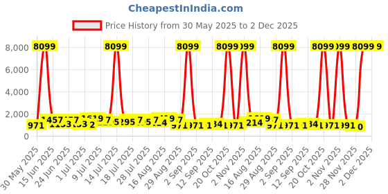 myntra.com DESH BIDESH Geometric Printed Pure Cotton Saree desh bidesh Price History Graph from 30 May 2025 to 2 Dec 2025