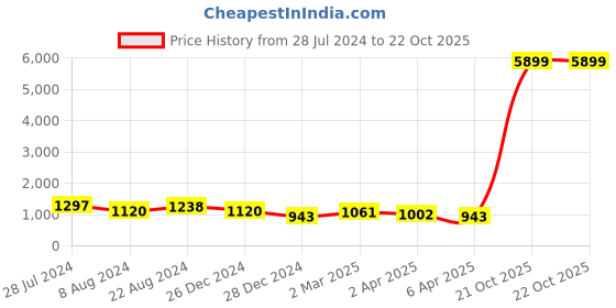 myntra.com DESH BIDESH Geometric Printed Pure Cotton Taant Saree desh bidesh Price History Graph from 28 Jul 2024 to 21 Oct 2025