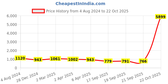 myntra.com DESH BIDESH Geometric Printed Pure Cotton Taant Saree desh bidesh Price History Graph from 4 Aug 2024 to 22 Oct 2025