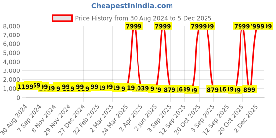 myntra.com DESH BIDESH Geometric Printed Pure Cotton Taant Saree desh bidesh Price History Graph from 30 Aug 2024 to 5 Dec 2025