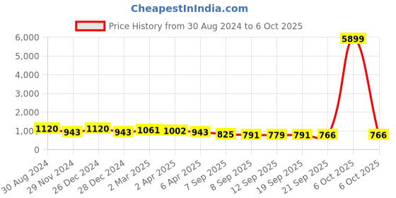 myntra.com DESH BIDESH Geometric Printed Pure Cotton Taant Saree desh bidesh Price History Graph from 30 Aug 2024 to 6 Oct 2025