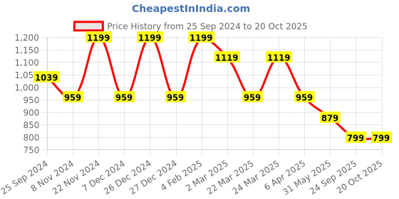 myntra.com DESH BIDESH Geometric Printed Pure Cotton Taant Saree desh bidesh Price History Graph from 25 Sep 2024 to 20 Oct 2025