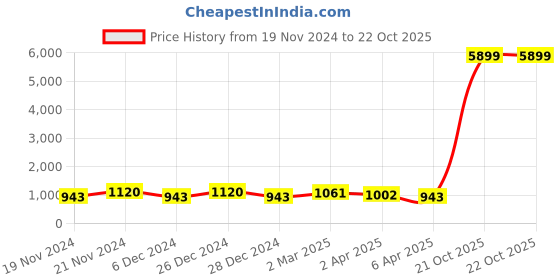 myntra.com DESH BIDESH Geometric Printed Pure Cotton Taant Saree desh bidesh Price History Graph from 19 Nov 2024 to 21 Oct 2025