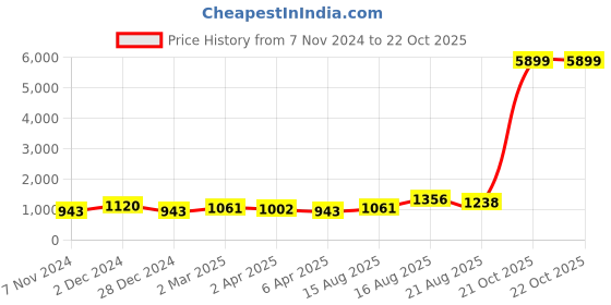 myntra.com DESH BIDESH Geometric Printed Pure Cotton Taant Saree desh bidesh Price History Graph from 7 Nov 2024 to 21 Oct 2025