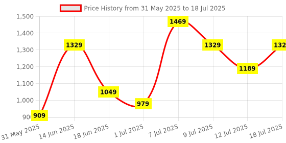 myntra.com DESH BIDESH Geometric Printed Pure Cotton Taant Saree desh bidesh Price History Graph from 31 May 2025 to 18 Jul 2025