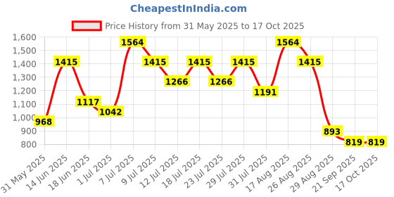 myntra.com DESH BIDESH Geometric Printed Pure Cotton Taant Saree desh bidesh Price History Graph from 31 May 2025 to 17 Oct 2025