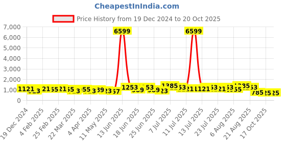 myntra.com DESH BIDESH Geometric Printed Saree desh bidesh Price History Graph from 19 Dec 2024 to 20 Oct 2025