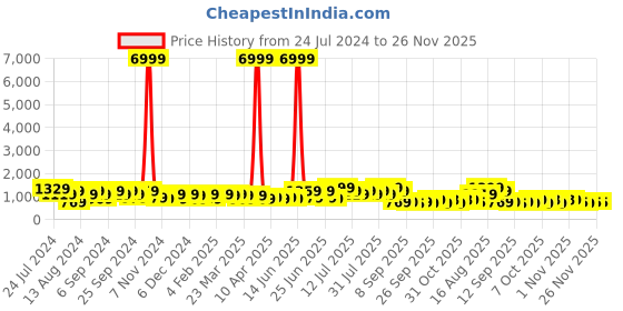 myntra.com DESH BIDESH Geometric Woven Design Pure Cotton Handloom Taant Saree desh bidesh Price History Graph from 24 Jul 2024 to 25 Nov 2025