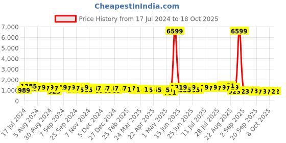 myntra.com DESH BIDESH Geometric Woven Design Pure Cotton Khadi Saree desh bidesh Price History Graph from 17 Jul 2024 to 18 Oct 2025