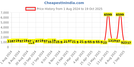 myntra.com DESH BIDESH Geometric Woven Design Pure Cotton Saree desh bidesh Price History Graph from 1 Aug 2024 to 19 Oct 2025