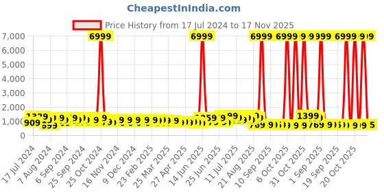 myntra.com DESH BIDESH Geometric Woven Design Pure Cotton Taant Handloom Saree desh bidesh Price History Graph from 17 Jul 2024 to 17 Nov 2025