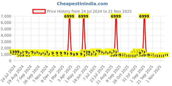myntra.com DESH BIDESH Geometric Woven Design Pure Cotton Taant Saree desh bidesh Price History Graph from 24 Jul 2024 to 20 Nov 2025