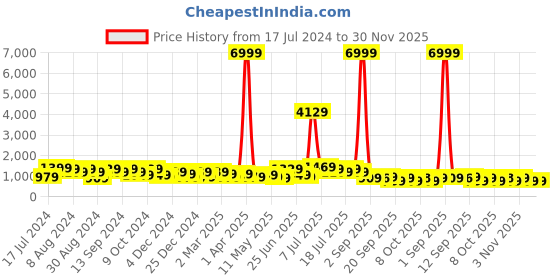 myntra.com DESH BIDESH Geometric Woven Design Pure Cotton Taant Saree desh bidesh Price History Graph from 17 Jul 2024 to 30 Nov 2025