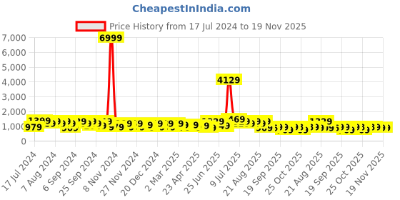 myntra.com DESH BIDESH Geometric Woven Design Pure Cotton Taant Saree desh bidesh Price History Graph from 17 Jul 2024 to 19 Nov 2025