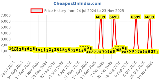 myntra.com DESH BIDESH Geometric Woven Design Pure Cotton Taant Saree desh bidesh Price History Graph from 24 Jul 2024 to 23 Nov 2025