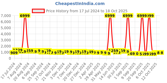 myntra.com DESH BIDESH Geometric Woven Design Pure Cotton Taant Saree desh bidesh Price History Graph from 17 Jul 2024 to 18 Oct 2025