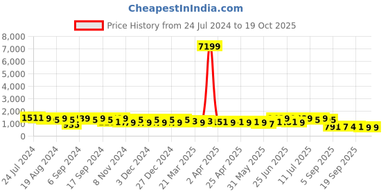 myntra.com DESH BIDESH Geometric Woven Design Pure Cotton Taant Saree desh bidesh Price History Graph from 24 Jul 2024 to 19 Oct 2025