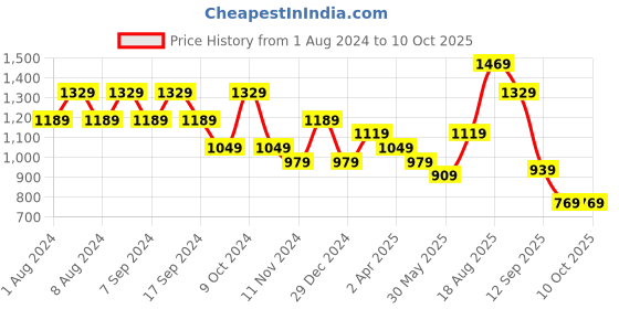myntra.com DESH BIDESH Geometric Woven Design Pure Cotton Taant Saree desh bidesh Price History Graph from 1 Aug 2024 to 10 Oct 2025