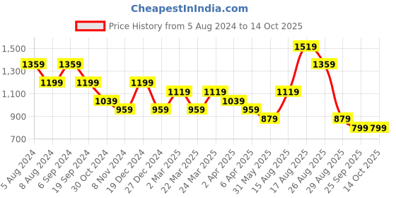 myntra.com DESH BIDESH Geometric Woven Design Pure Cotton Taant Saree desh bidesh Price History Graph from 5 Aug 2024 to 13 Oct 2025