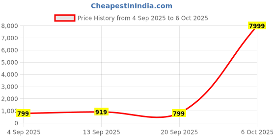 myntra.com DESH BIDESH Geometric Woven Design Pure Cotton Taant Saree desh bidesh Price History Graph from 4 Sep 2025 to 6 Oct 2025