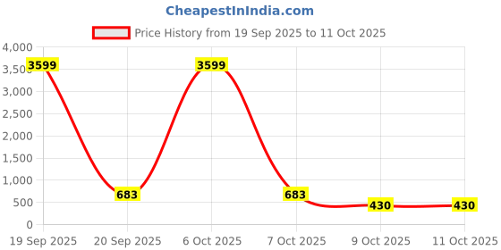 myntra.com DESH BIDESH Geometric Woven Design Pure Cotton Taant Saree desh bidesh Price History Graph from 19 Sep 2025 to 11 Oct 2025