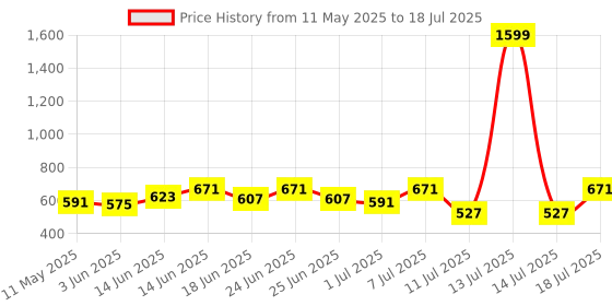 myntra.com DESH BIDESH Geometric Woven Design Silk Net Dupatta desh bidesh Price History Graph from 11 May 2025 to 14 Jul 2025