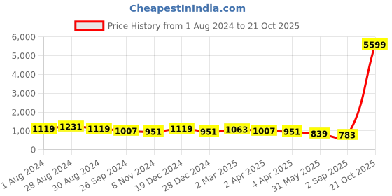 myntra.com DESH BIDESH Ghicha Cotton Colourblocked Saree desh bidesh Price History Graph from 1 Aug 2024 to 21 Oct 2025