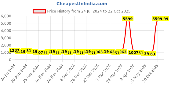 myntra.com DESH BIDESH Ghicha Cotton Striped Saree desh bidesh Price History Graph from 24 Jul 2024 to 22 Oct 2025