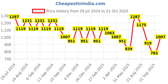 myntra.com DESH BIDESH Ghicha Cotton Striped Saree desh bidesh Price History Graph from 29 Jul 2024 to 21 Oct 2025
