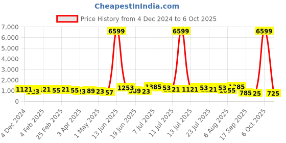 myntra.com DESH BIDESH Handloom Saree desh bidesh Price History Graph from 4 Dec 2024 to 6 Oct 2025