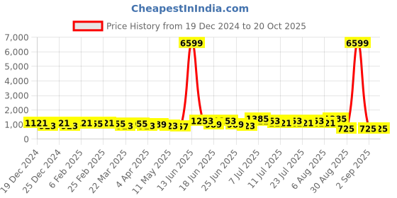 myntra.com DESH BIDESH Handloom Saree desh bidesh Price History Graph from 19 Dec 2024 to 20 Oct 2025