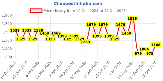 myntra.com DESH BIDESH Handloom Saree desh bidesh Price History Graph from 19 Dec 2024 to 18 Oct 2025