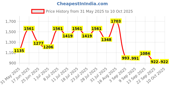myntra.com DESH BIDESH Handloom Saree desh bidesh Price History Graph from 31 May 2025 to 9 Oct 2025
