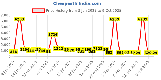 myntra.com DESH BIDESH Handloom Taant Saree desh bidesh Price History Graph from 3 Jun 2025 to 8 Oct 2025