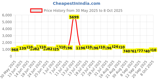 myntra.com DESH BIDESH Kalamkari Printed Saree desh bidesh Price History Graph from 30 May 2025 to 8 Oct 2025