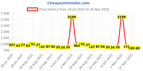 myntra.com DESH BIDESH Kalamkari Printed Zari Pure Silk Bandhani Saree desh bidesh Price History Graph from 18 Jul 2025 to 26 Nov 2025