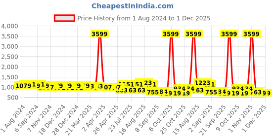 myntra.com DESH BIDESH Kalamkari Pure Cotton Taant Saree desh bidesh Price History Graph from 1 Aug 2024 to 30 Nov 2025