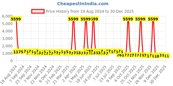 myntra.com DESH BIDESH Kalamkari Saree desh bidesh Price History Graph from 19 Aug 2024 to 30 Dec 2025