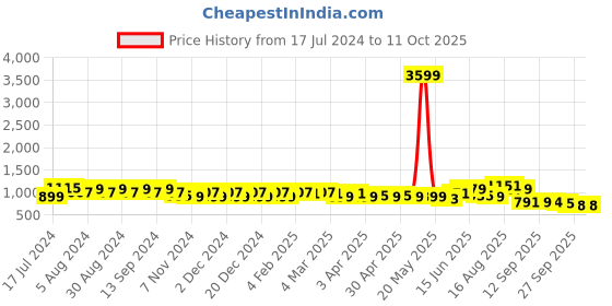 myntra.com DESH BIDESH Mulmul Cotton Polka Print Taant Saree desh bidesh Price History Graph from 17 Jul 2024 to 10 Oct 2025