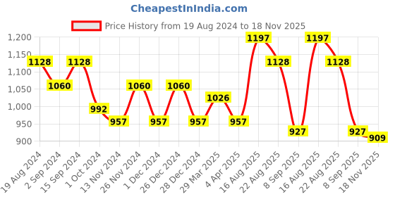 myntra.com DESH BIDESH Navy Blue & Red Ethnic Motifs Pure Cotton Taant Saree desh bidesh Price History Graph from 19 Aug 2024 to 18 Nov 2025