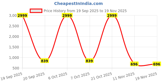 myntra.com DESH BIDESH Noor-e-Zari Floral Printed Zari Bandhani Saree desh bidesh Price History Graph from 19 Sep 2025 to 19 Nov 2025