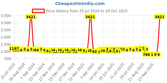 myntra.com DESH BIDESH Off White & Maroon Geometric Print Pure Cotton Taant Saree desh bidesh Price History Graph from 25 Jul 2024 to 18 Oct 2025