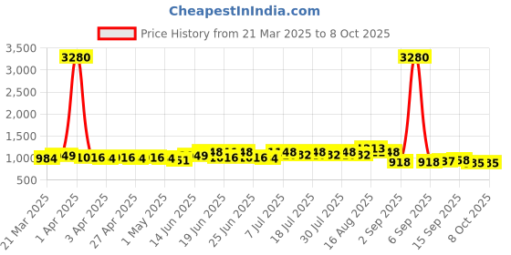 myntra.com DESH BIDESH Orange & Beige Geometric Design Pure Cotton Taant Saree desh bidesh Price History Graph from 21 Mar 2025 to 4 Oct 2025