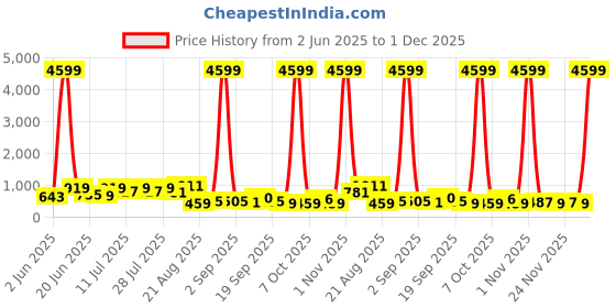 myntra.com DESH BIDESH Paisley Printed Pure Cotton Taant Saree desh bidesh Price History Graph from 2 Jun 2025 to 1 Dec 2025
