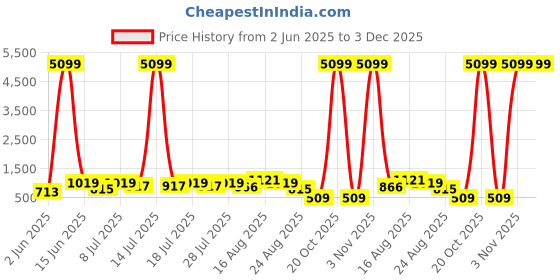 myntra.com DESH BIDESH Paisley Pure Cotton Handloom Block Print Saree desh bidesh Price History Graph from 2 Jun 2025 to 2 Dec 2025