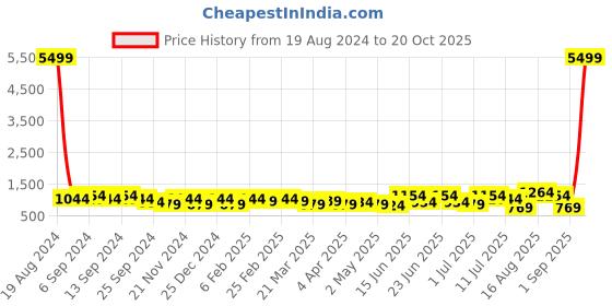 myntra.com DESH BIDESH Paisley Pure Cotton Taant Saree desh bidesh Price History Graph from 19 Aug 2024 to 20 Oct 2025
