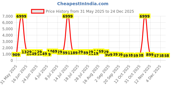 myntra.com DESH BIDESH Paisley Woven Design Cotton Taant Saree desh bidesh Price History Graph from 31 May 2025 to 24 Dec 2025